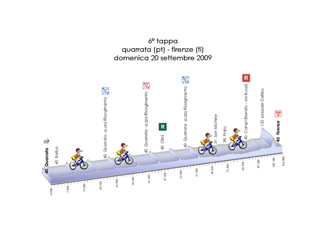 Hhenprofil Giro della Toscana Int. Femminile 2009 - Etappe 6
