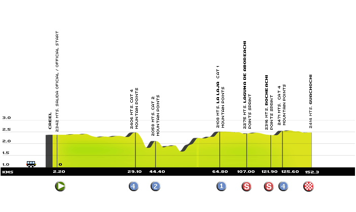 Hhenprofil Vuelta Chihuahua 2009 - Etappe 3