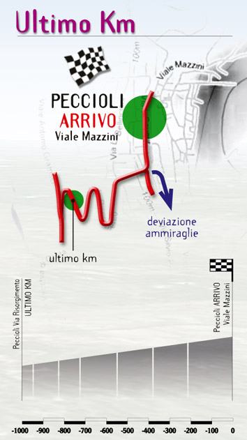 Hhenprofil Coppa Sabatini 2009, letzter Kilometer