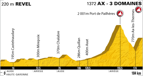 Hhenprofil 14. Etappe der Tour de France 2010