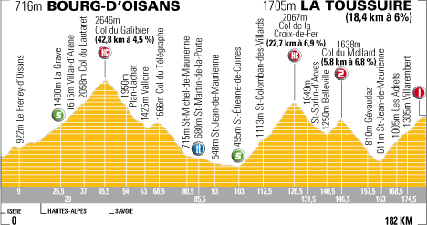 16. Etappe Tour de France 2006: 5125 Hhenmeter