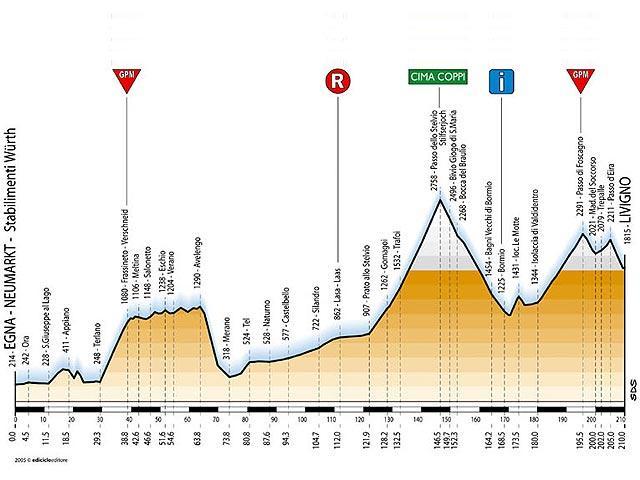 14. Etappe Giro d\'Italia 2005: 5070 Hhenmeter