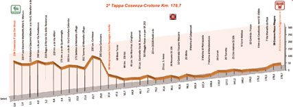 Hhenprofil Giro della Provincia di Reggio Calabria - Challenge Calabria 2010 - Etappe 2