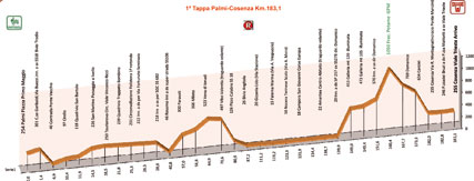 Hhenprofil Giro della Provincia di Reggio Calabria - Challenge Calabria 2010 - Etappe 1