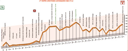 Hhenprofil Giro della Provincia di Reggio Calabria - Challenge Calabria 2010 - Etappe 3