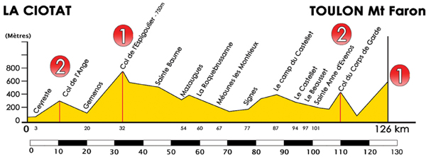 Hhenprofil Tour Mditerranen Cycliste Professionnel 2010 - Etappe 5