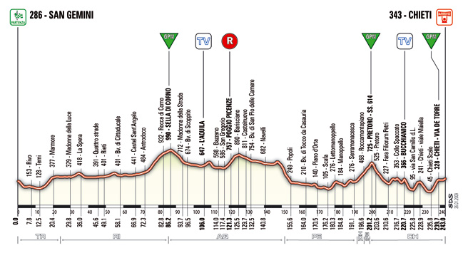Hhenprofil Tirreno - Adriatico 2010 - Etappe 4