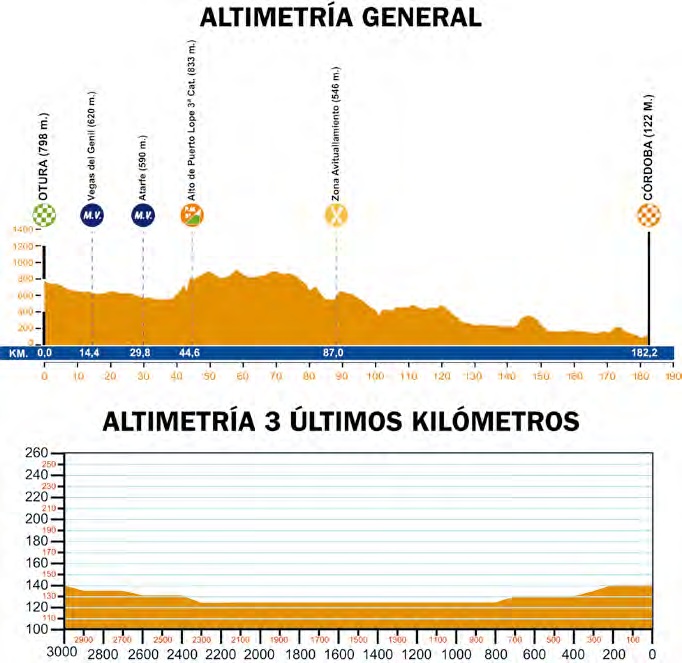 Hhenprofil Vuelta a Andalucia Ruta Ciclista Del Sol 2010 - Etappe 2