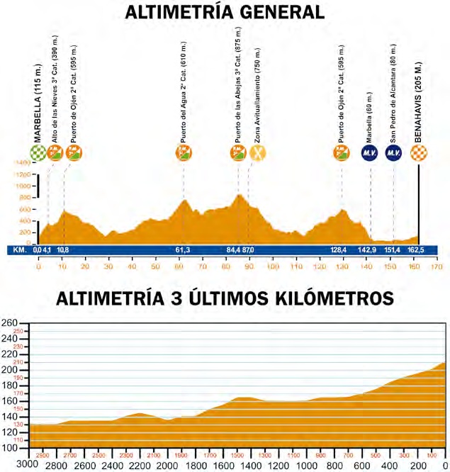 Hhenprofil Vuelta a Andalucia Ruta Ciclista Del Sol 2010 - Etappe 3