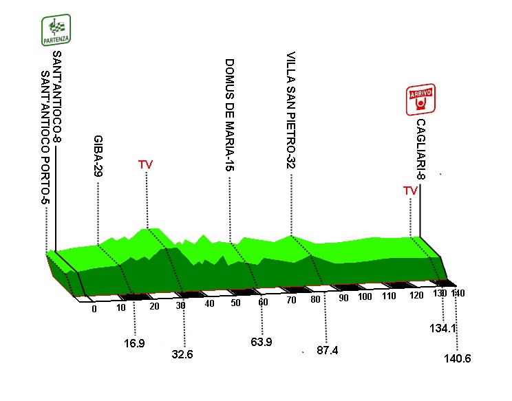 Hhenprofil Giro di Sardegna 2010 - Etappe 5