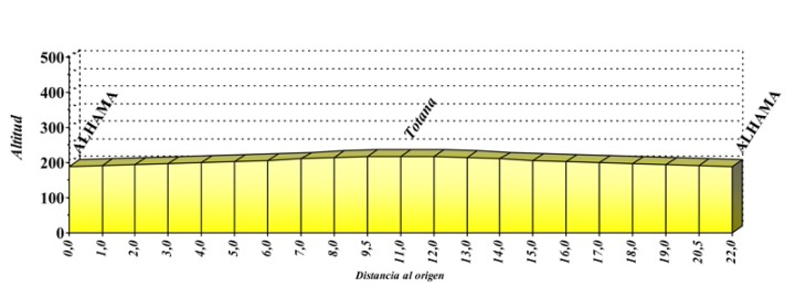 Hhenprofil Vuelta Ciclista a la Region de Murcia 2010 - Etappe 4