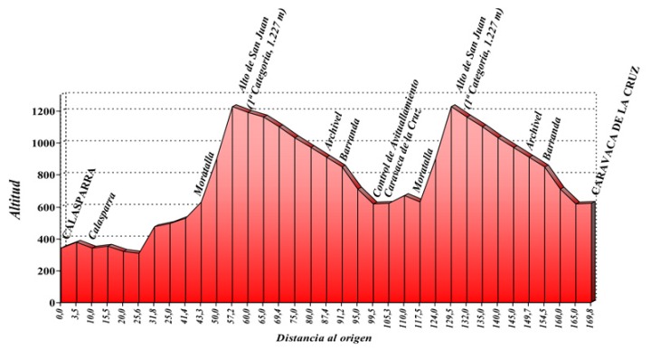 Hhenprofil Vuelta Ciclista a la Region de Murcia 2010 - Etappe 2