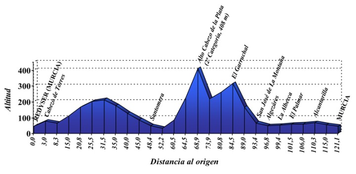 Hhenprofil Vuelta Ciclista a la Region de Murcia 2010 - Etappe 5