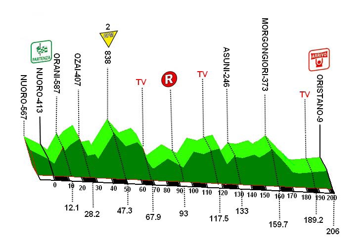 Hhenprofil Giro di Sardegna 2010 - Etappe 3