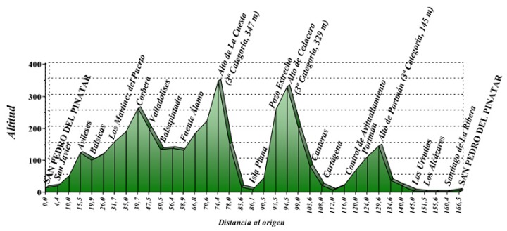 Hhenprofil Vuelta Ciclista a la Region de Murcia 2010 - Etappe 1