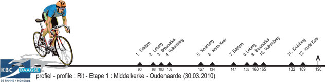 Hhenprofil KBC-Driedaagse De Panne-Koksijde 2010 - Etappe 1