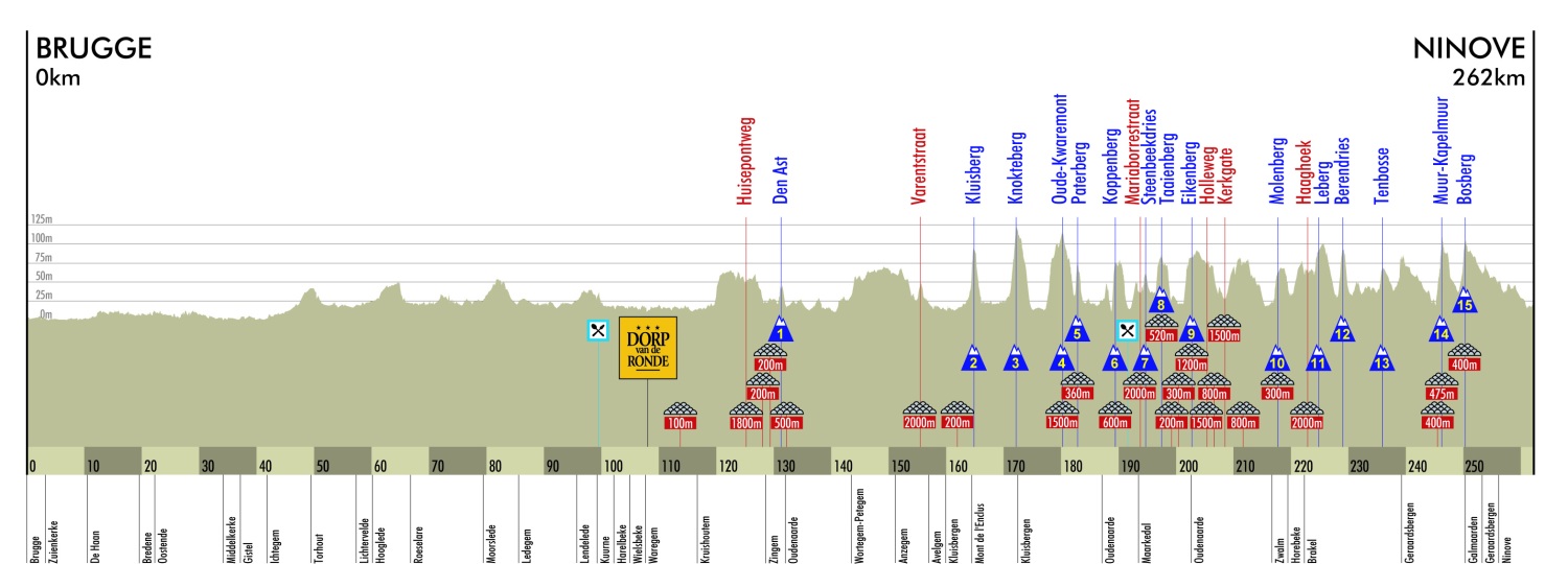 Höhenprofil Ronde van Vlaanderen 2010