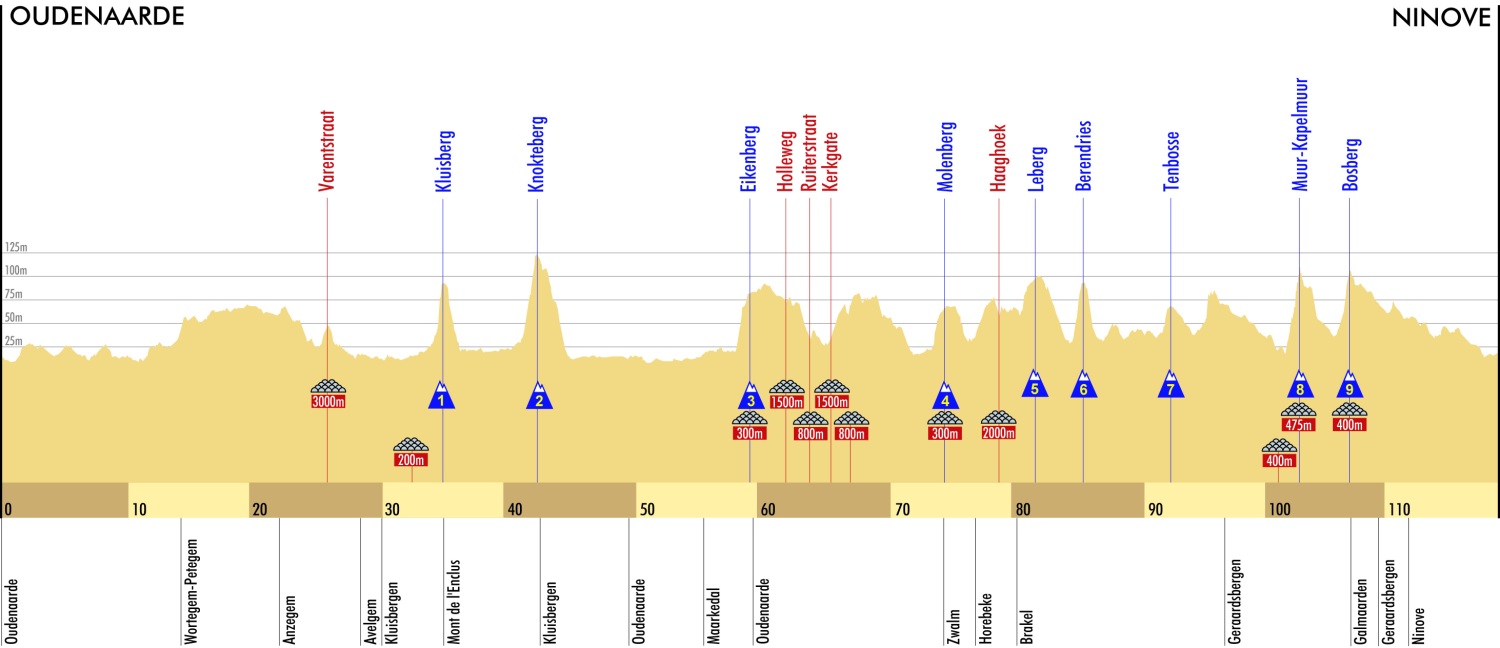 Hhenprofil Ronde van Vlaanderen Frauen 2010