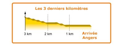 Hhenprofil Circuit Cycliste Sarthe - Pays de la Loire 2010 - Etappe 2, letzte 3 km