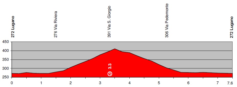Hhenprofil Tour de Suisse 2010 - Etappe 1