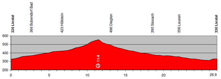 Hhenprofil Tour de Suisse 2010 - Etappe 9