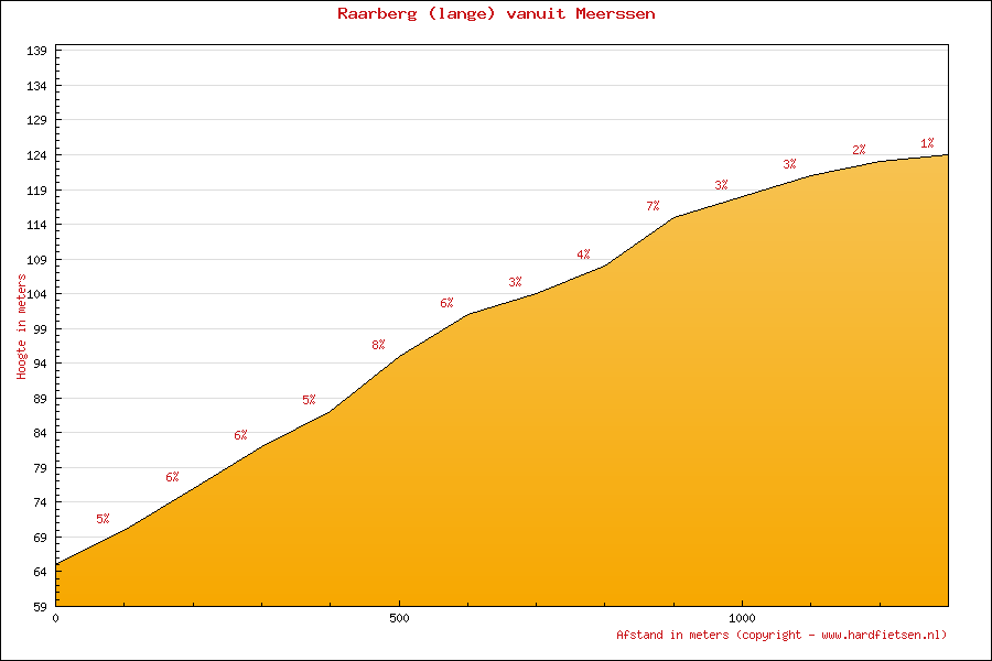 Amstel Gold Race 2010, Anstieg 3: Lange Raarberg