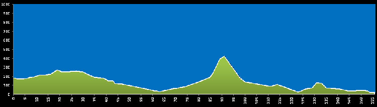 Hhenprofil Vuelta Asturias Julio Alvarez Mendo 2010 - Etappe 1