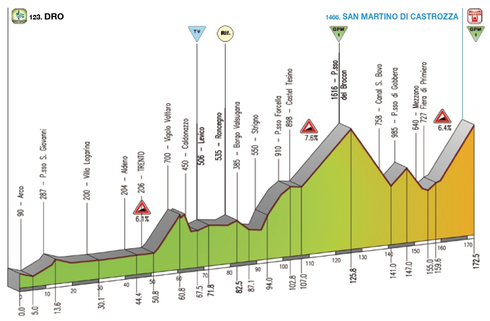 Hhenprofil Giro del Trentino 2010 - Etappe 2