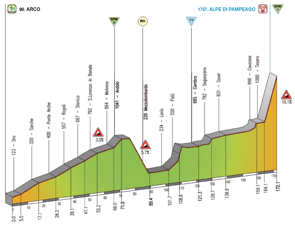 Hhenprofil Giro del Trentino 2010 - Etappe 4