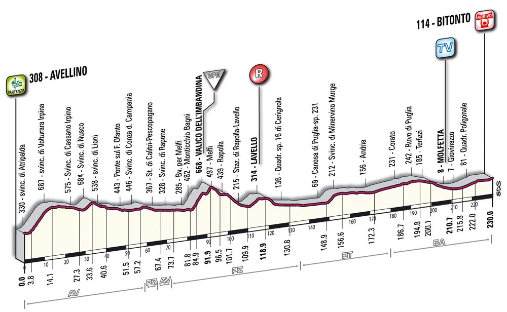 Hhenprofil Giro dItalia 2010 - Etappe 10