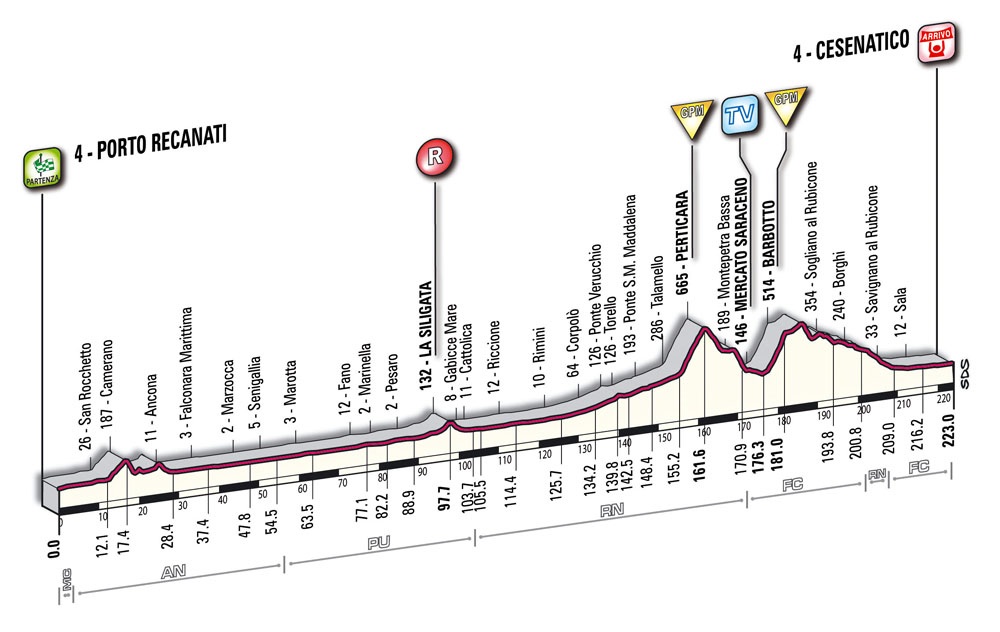 Hhenprofil Giro dItalia 2010 - Etappe 13