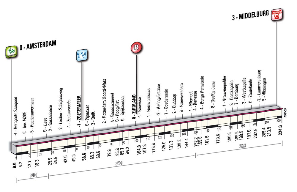Hhenprofil Giro dItalia 2010 - Etappe 3