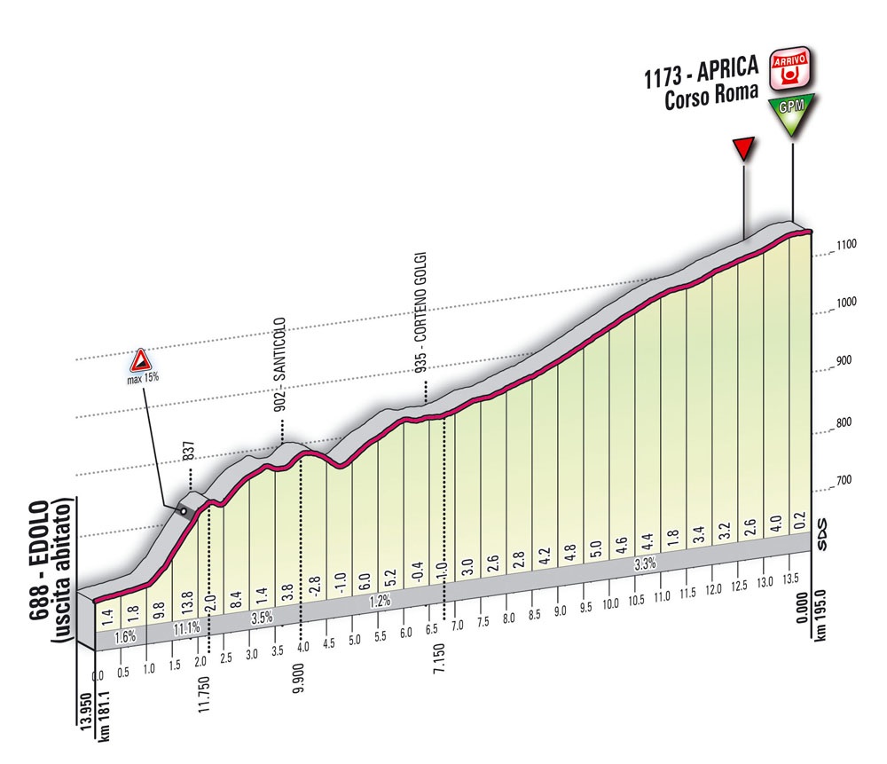 Hhenprofil Giro dItalia 2010 - Etappe 19, Etappen-Finale