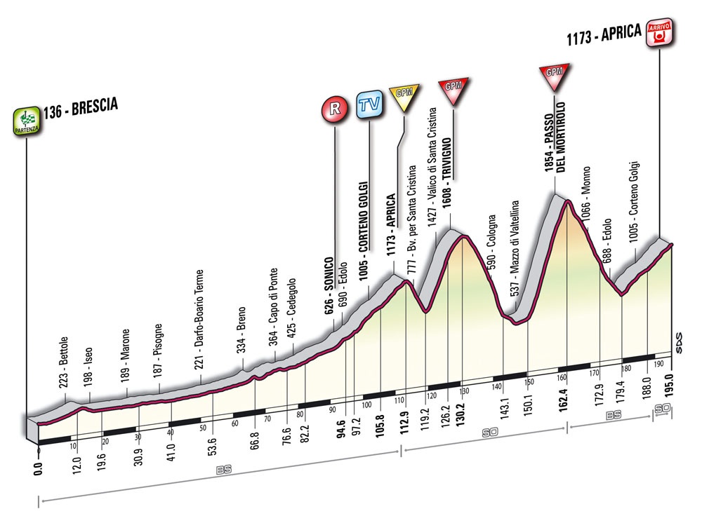 Hhenprofil Giro dItalia 2010 - Etappe 19