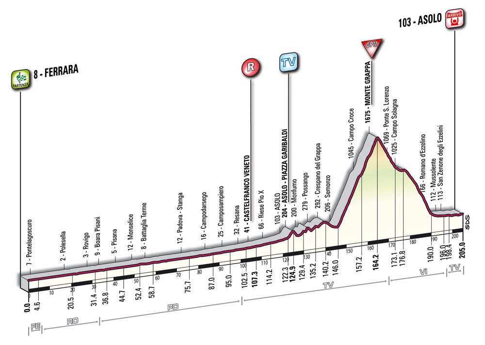 Hhenprofil Giro dItalia 2010 - Etappe 14