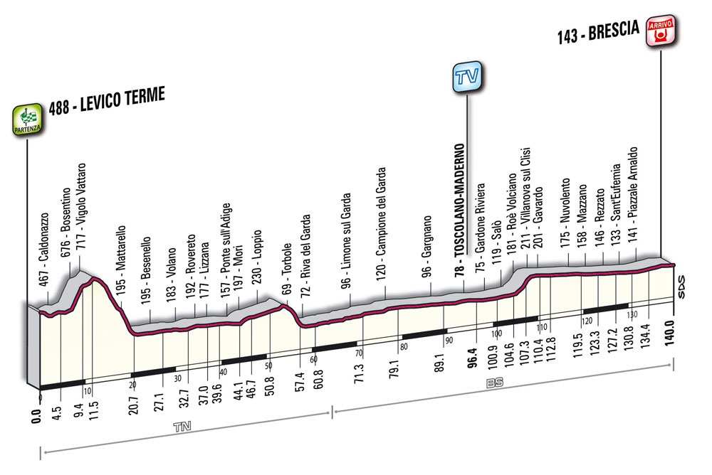 Hhenprofil Giro dItalia 2010 - Etappe 18