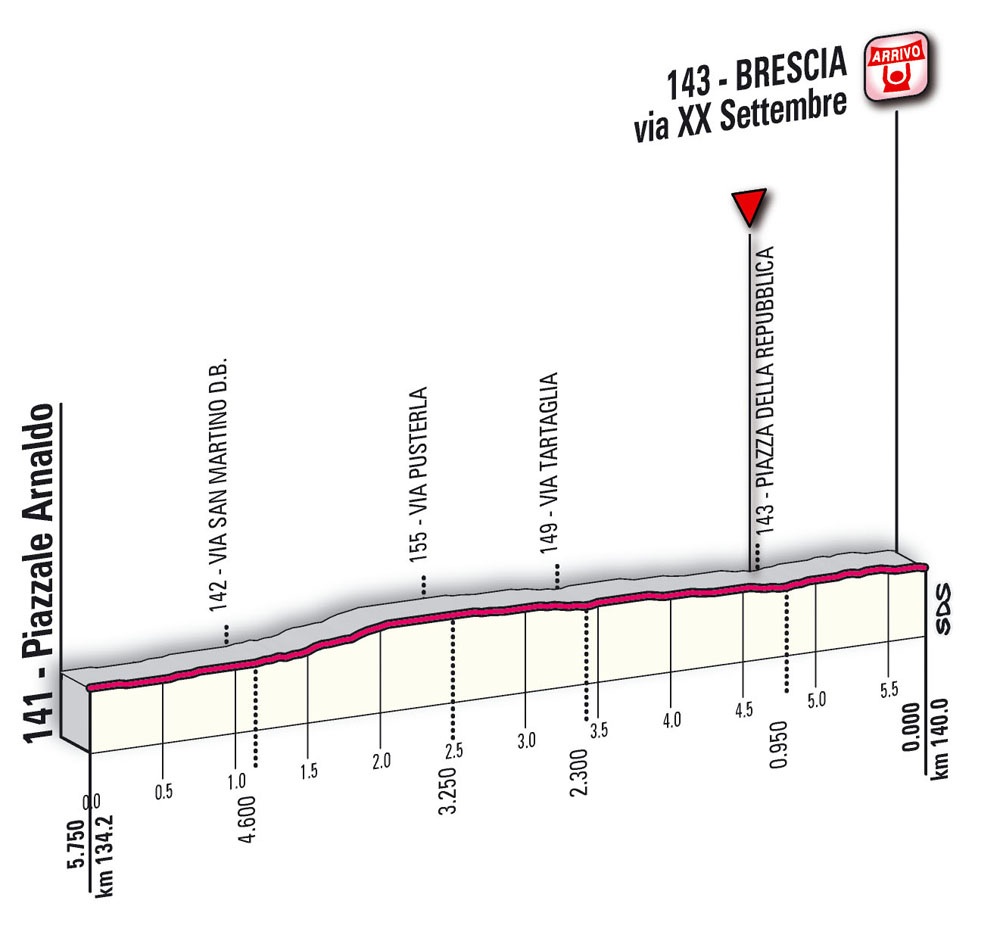 Hhenprofil Giro dItalia 2010 - Etappe 18, Etappen-Finale