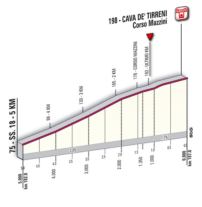 Hhenprofil Giro dItalia 2010 - Etappe 9, Etappen-Finale