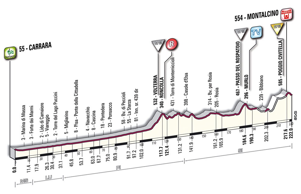 Hhenprofil Giro dItalia 2010 - Etappe 7