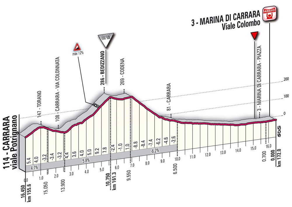 Hhenprofil Giro dItalia 2010 - Etappe 6, Etappen-Finale