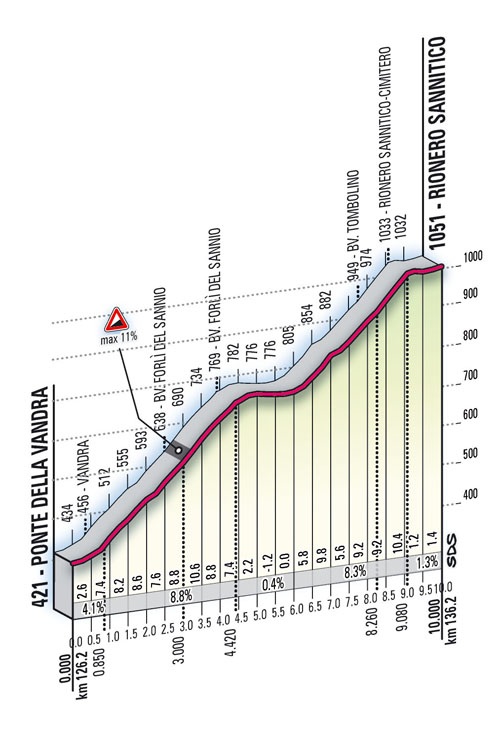 Hhenprofil Giro dItalia 2010 - Etappe 11, Rionero Sannitico