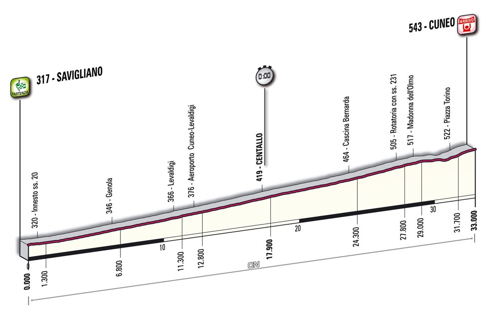 Hhenprofil Giro dItalia 2010 - Etappe 4