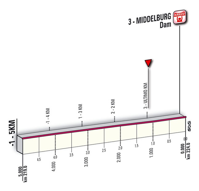 Hhenprofil Giro dItalia 2010 - Etappe 3, Etappen-Finale