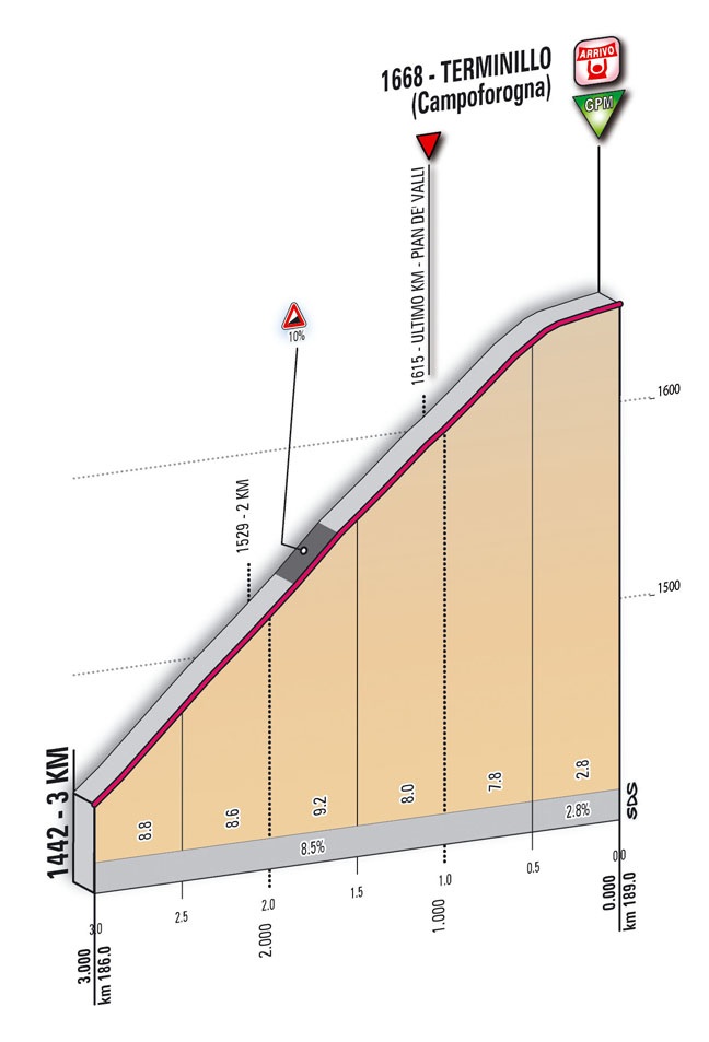 Hhenprofil Giro dItalia 2010 - Etappe 8, Etappen-Finale