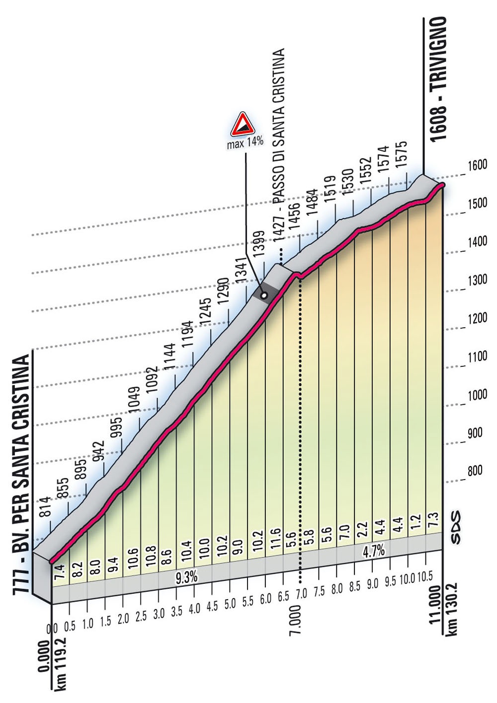 Hhenprofil Giro dItalia 2010 - Etappe 19, Trivigno