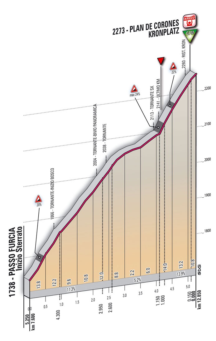 Hhenprofil Giro dItalia 2010 - Etappe 16, Etappen-Finale