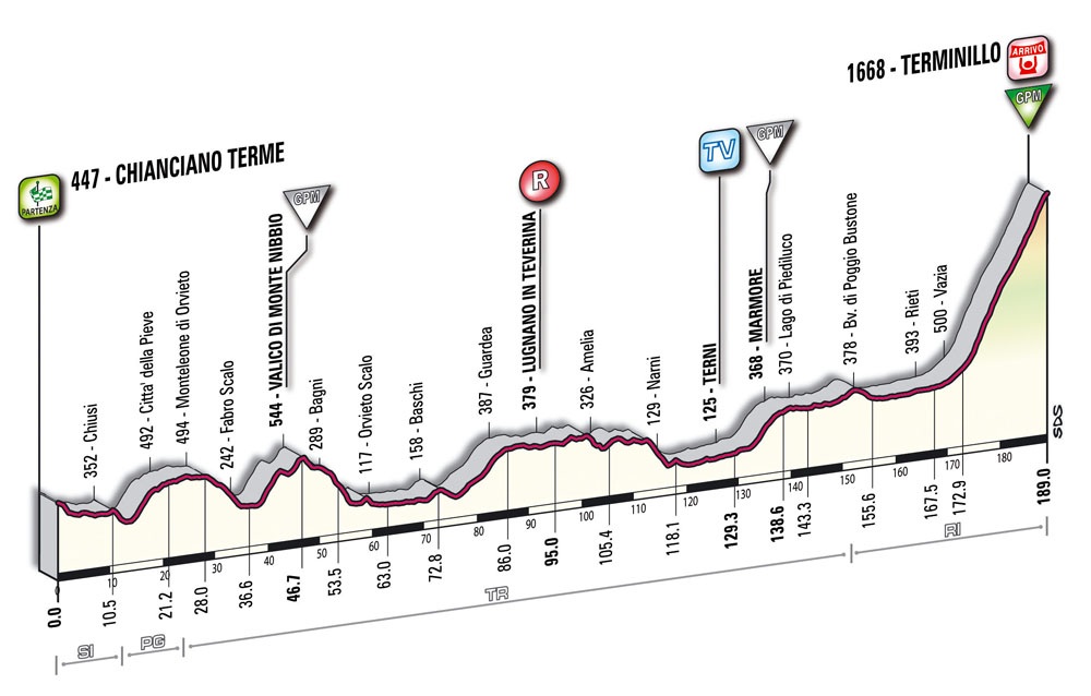Hhenprofil Giro dItalia 2010 - Etappe 8