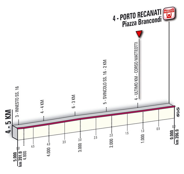 Hhenprofil Giro dItalia 2010 - Etappe 12, Etappen-Finale