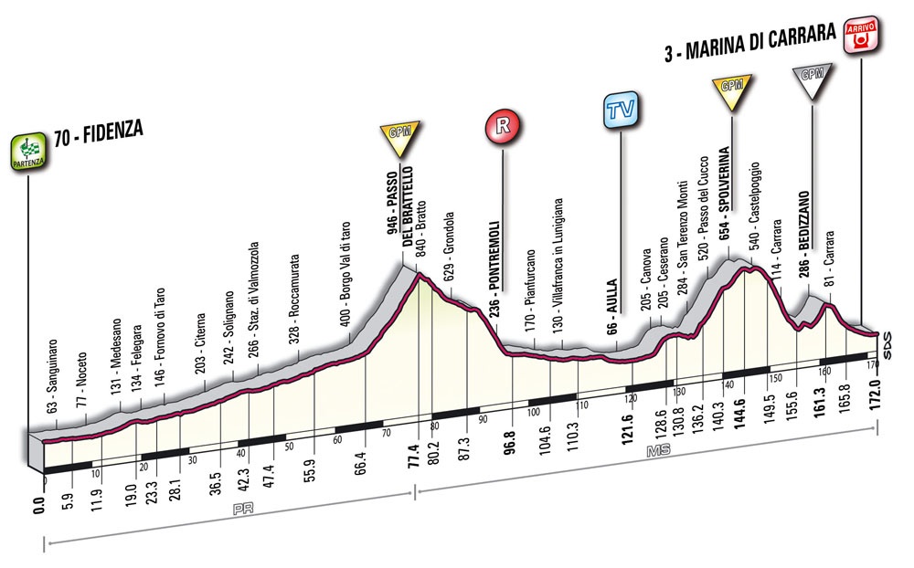 Hhenprofil Giro dItalia 2010 - Etappe 6