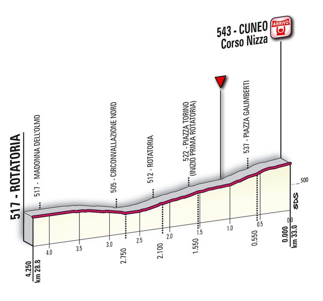 Hhenprofil Giro dItalia 2010 - Etappe 4, Etappen-Finale